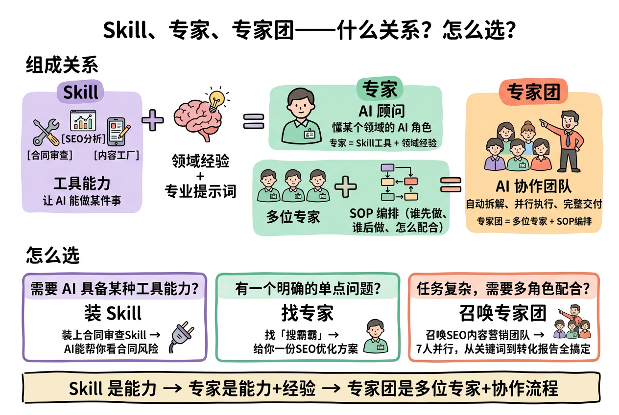 Skill、专家、专家团的关系
