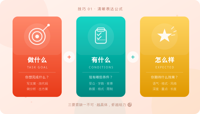 清晰表达三要素