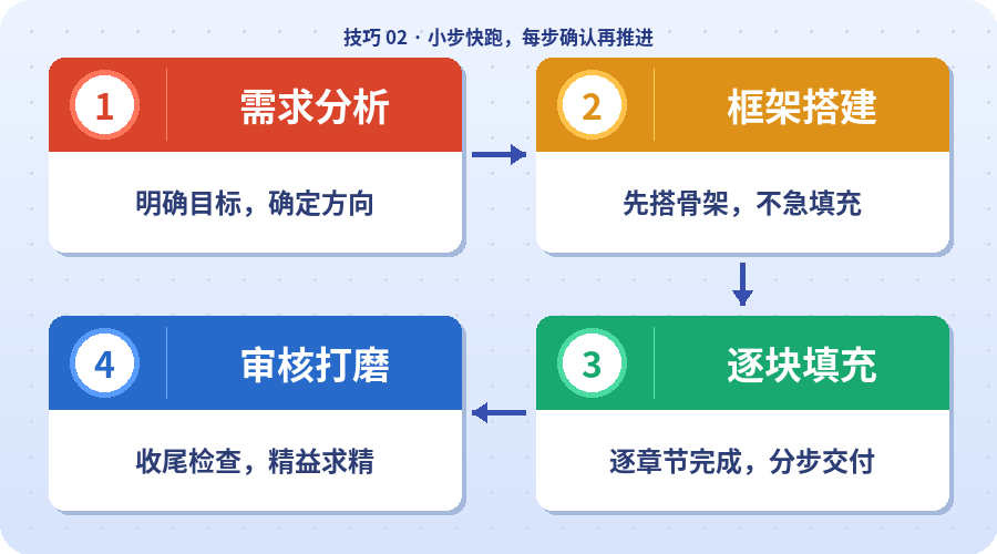 把大任务拆成小步骤推进